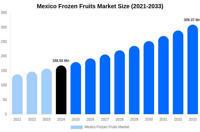 Mexico Frozen Fruits Market Size, Share & Growth Report By [2033]