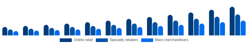 Mexico Gaming Gadgets Market Distribution Channel 2025-2033