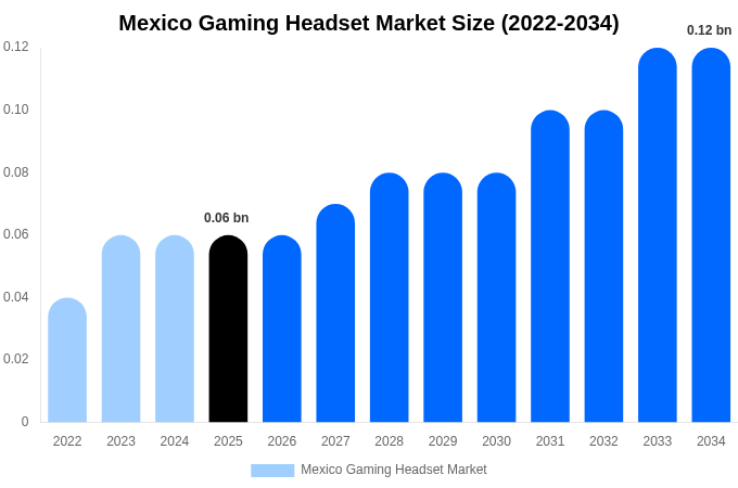メキシコ ゲーミングヘッドセット市場 市場規模とシェアレポート 2034年まで