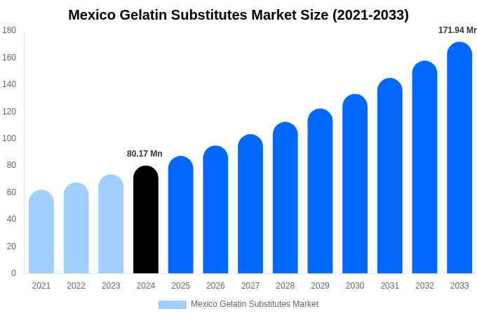 メキシコのゼラチン代替品市場規模レポート（2033年まで）