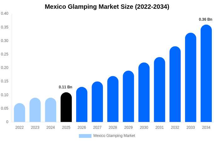 Mexico Glamping Market Size, Trends & Forecast Analysis (2026-2034)