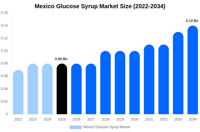 Mexico Glucose Syrup Market Size, Share & Growth Report By 2034