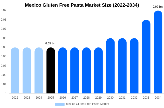 Mexico Gluten Free Pasta Market Size, Share & Trends Report By 2034