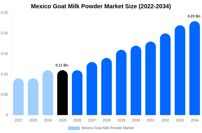 Mexico Goat Milk Powder Market Size, Share & Growth Analysis By [2034]