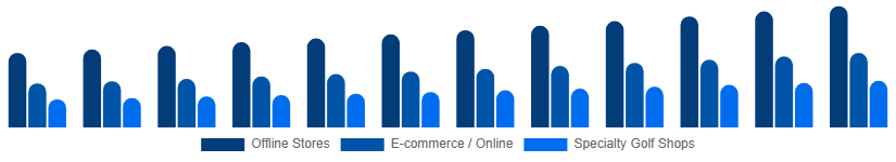 Mexico Golf Equipment Market Distribution Channel 2025-2033