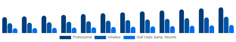 Mexico Golf Equipment Market End User 2025-2033