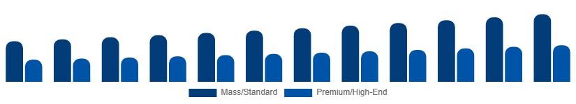 Mexico Golf Equipment Market Price Tier 2025-2033
