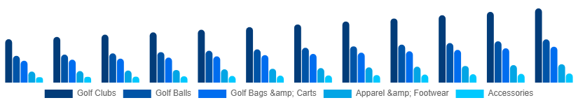 Mexico Golf Equipment Market Product 2025-2033