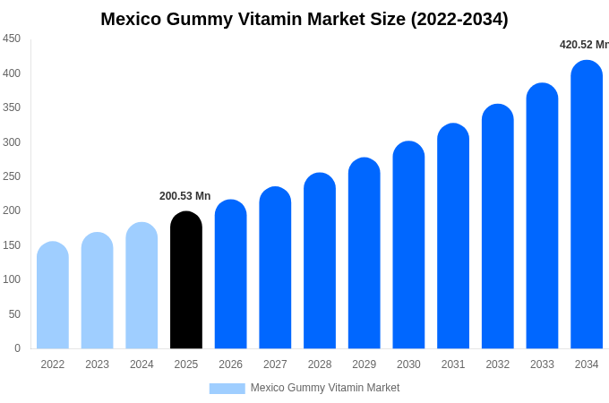Mexico Gummy Vitamin Market Size, Share & Growth Report By 2034
