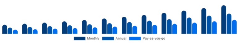 Mexico Gym Membership Market Membership Model 2025-2033
