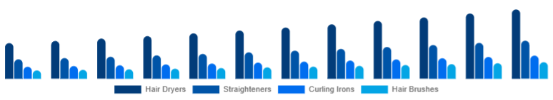 Mexico Hair Care Devices Market Device Type 2025-2033