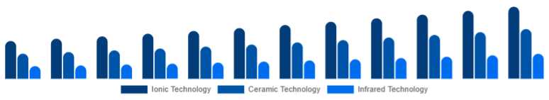Mexico Hair Care Devices Market Technology 2025-2033