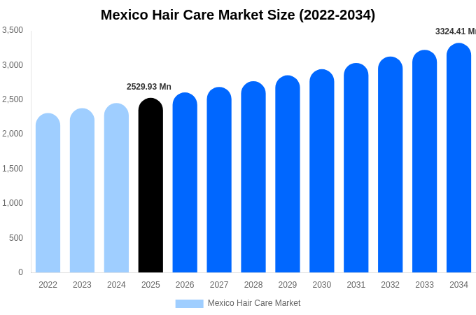 Mexico Hair Care Market Size & Share Report By 2034