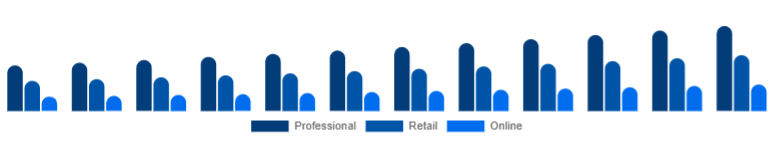 Mexico Hair Dryer Market Channel 2025-2033