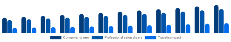 Mexico Hair Dryer Market Product 2025-2033