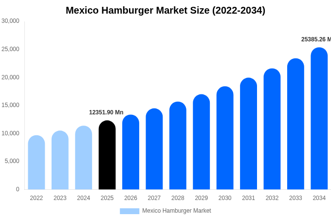 メキシコ ハンバーガー市場 市場規模・シェア・成長レポート [2034年まで]