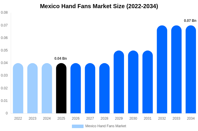 メキシコ 手扇子市場 市場規模・シェア・成長分析 [2034年まで]