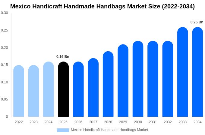 Mexico Handicraft Handmade Handbags Market Size, Share & Growth Analysis By [2034]