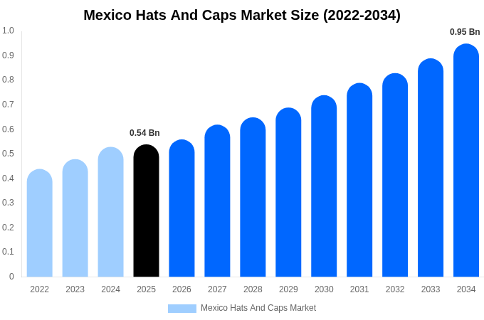 メキシコ 帽子・キャップ市場 市場規模・トレンド・予測分析 (2026年-2034年)