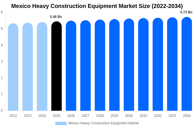 Mexico Heavy Construction Equipment Market Size, Share & Trends Report By 2034