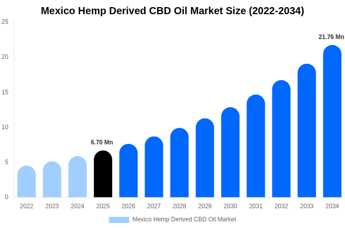 メキシコ ヘンプ由来CBDオイル市場 市場規模・シェア・成長分析 [2034年まで]