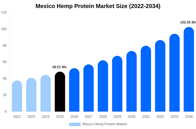 Mexico Hemp Protein Market Size, Trends & Forecast Analysis (2026-2034)
