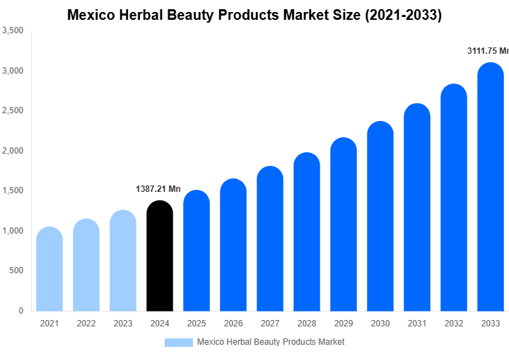 Mexico Herbal Beauty Products Market Size, Share & Trends Report By 2033