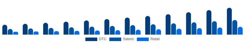 Mexico Herbal Beauty Products Market Channel 2025-2033