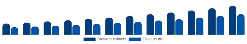 Mexico Herbal Beauty Products Market Ingredient 2025-2033