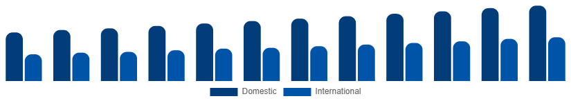 Mexico Heritage Tourism Market Tourist Type 2025-2033