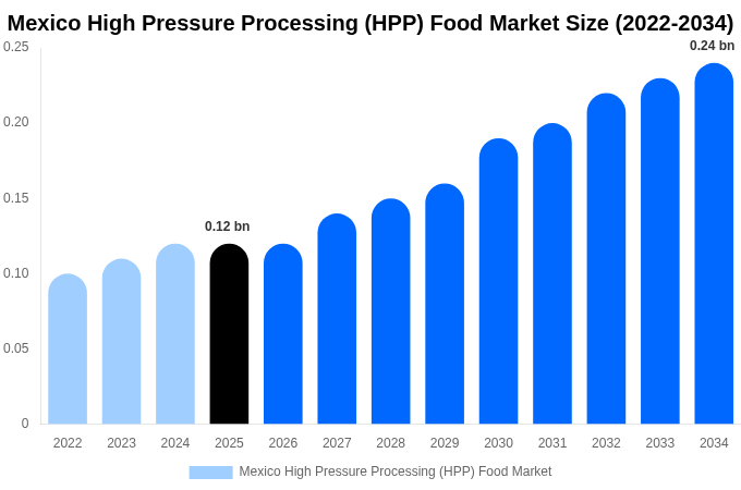 Mexico High Pressure Processing (HPP) Food Market Size, Trends & Forecast Analysis (2026-2034)