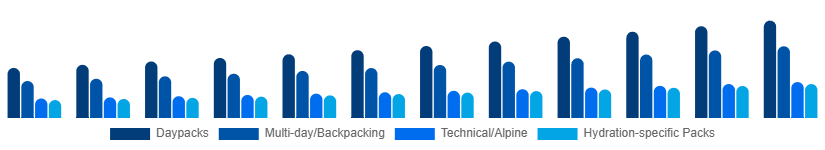 Mexico Hiking Backpacks Market Capacity/Use 2025-2033