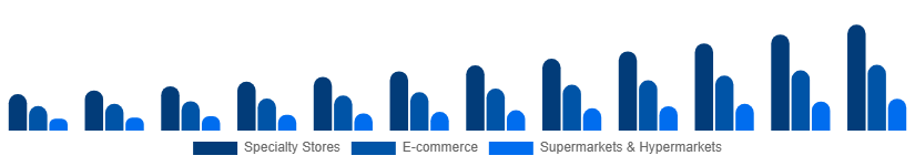 Mexico Home Decor Market Distribution Channel 2025-2033