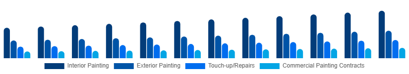 Mexico Home Painting Service Market Service Type 2025-2033