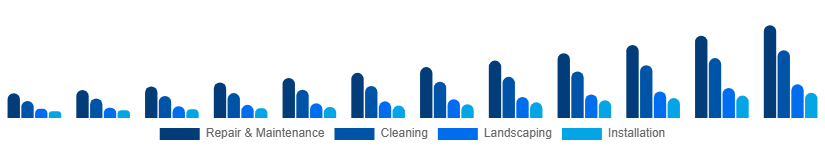 Mexico Home Services Market Category 2025-2033
