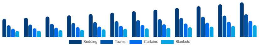 Mexico Home Textile Market Product 2025-2033
