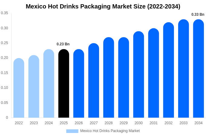 Mexico Hot Drinks Packaging Market Size, Share & Trends Report By 2034