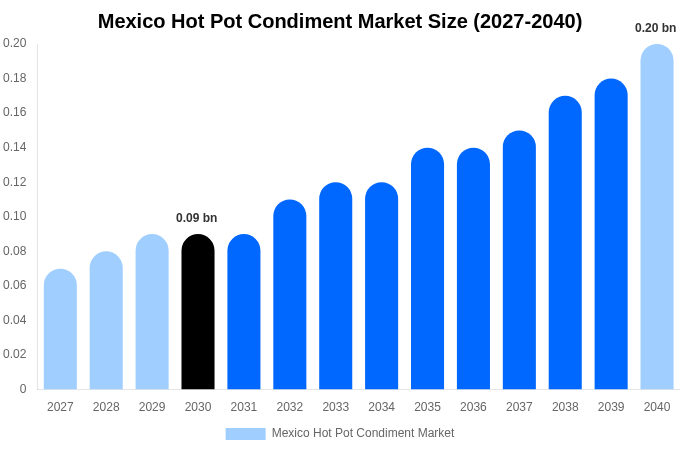 メキシコ 火鍋調味料市場 市場規模・シェア・トレンドレポート 2040年まで