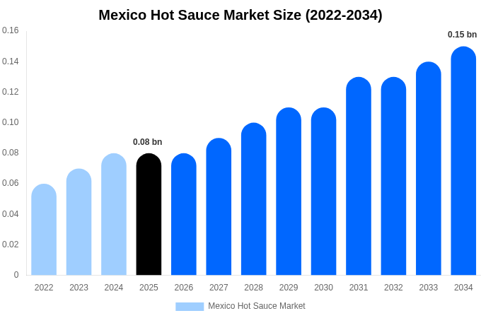 Mexico Hot Sauce Market Size, Share & Growth Analysis By [2034]