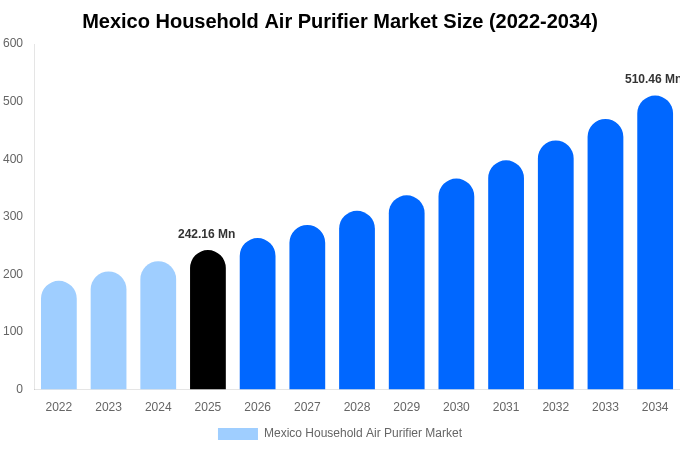 Mexico Household Air Purifier Market Size, Share & Growth Analysis By [2034]