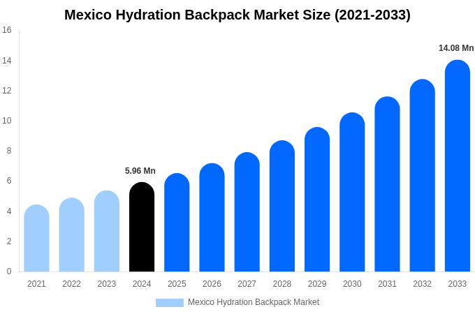 メキシコのハイドレーションバックパック市場規模レポート（2033年まで）