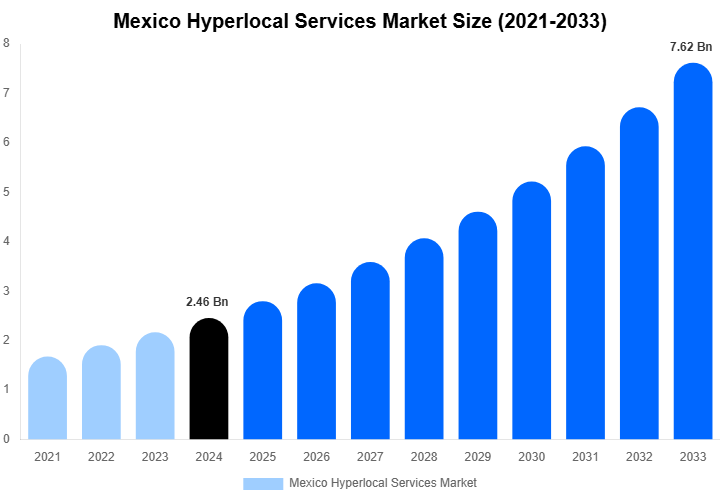 Mexico Hyperlocal Services Market Size, Share Report By 2033
