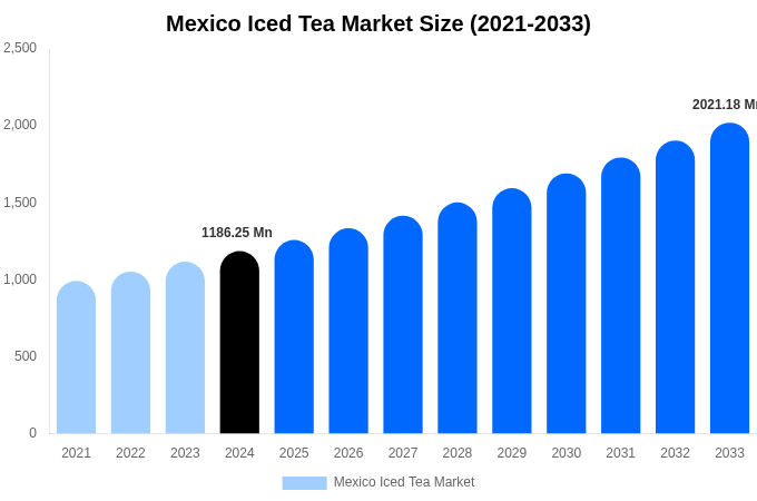 Mexico Iced Tea Market Size, Share & Trends Report By 2033