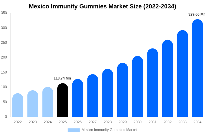 Mexico Immunity Gummies Market Size Report By 2034