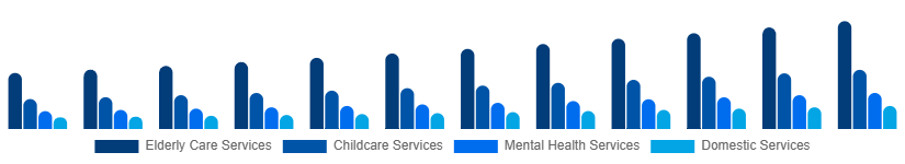 Mexico Individual and Family Services Market Type 2025-2033