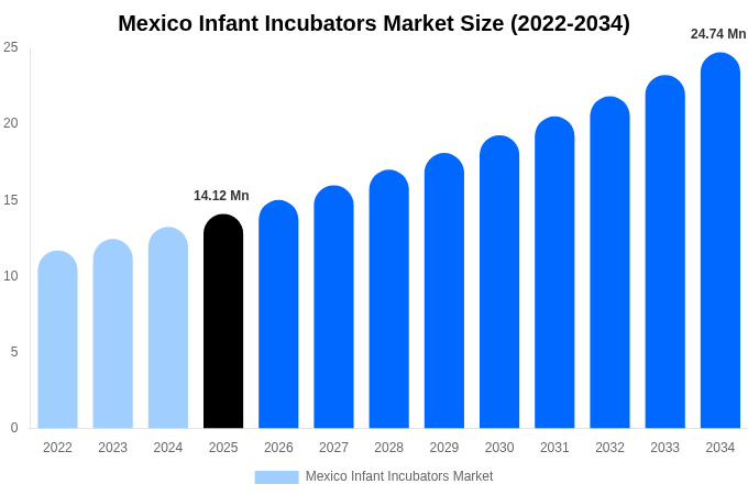 Mexico Infant Incubators Market Size Report By 2034