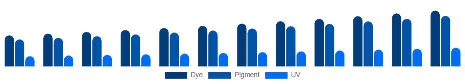 Mexico Inkjet Printers Market Ink Type 2025-2033