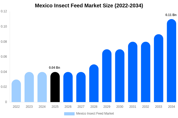 Mexico Insect Feed Market Size Report By 2034