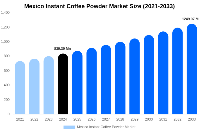 Mexico Instant Coffee Powder Market Size, Share & Trends Report By 2033