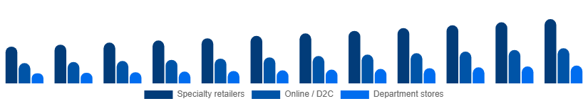 Mexico Intimate Lingerie Market Distribution Channel 2025-2033